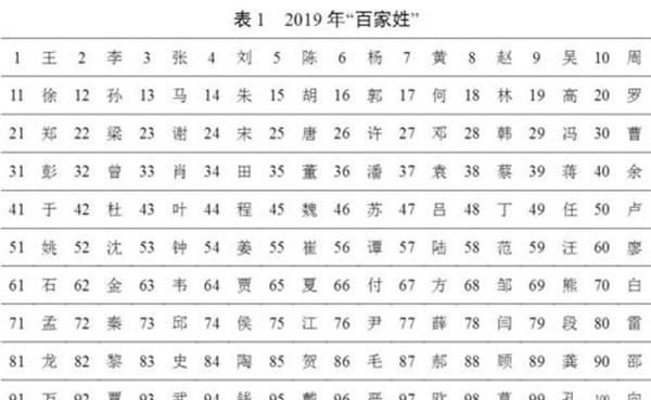 百家姓排名大全500，项姓排百家姓在多少位