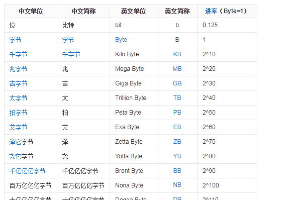 内存容量用什么做单位，存储容量的基本单位是图1