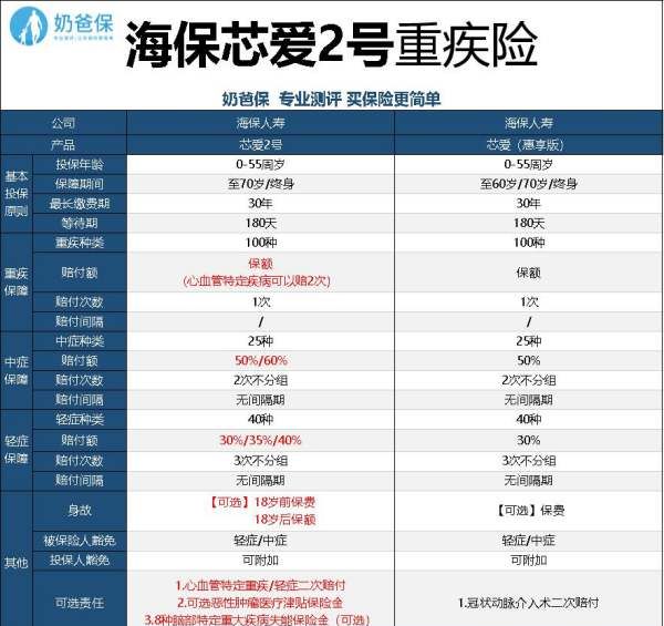 芯爱2号重疾险保什么，芯爱重疾险是哪个公司的图4