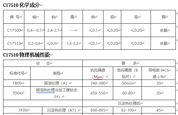 c750是什么材质，铜的材质有哪些种