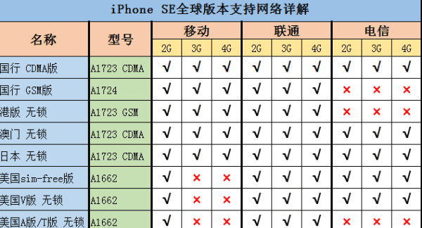 a723是全网通，iphone se a1723是什么版本图2