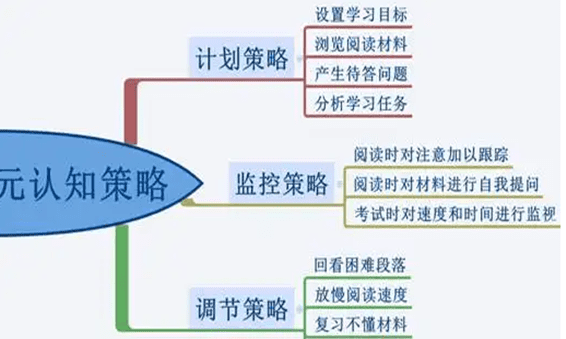 元认知策略包括哪些图4