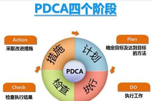 管理循环PDCA是指，pdca指的是什么意思图1