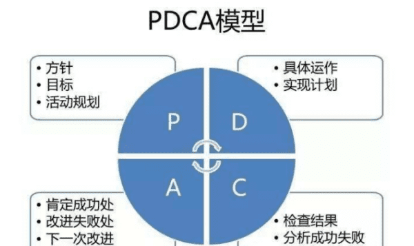 管理循环PDCA是指，pdca指的是什么意思图2