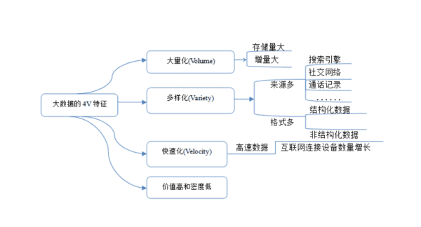 大数据4v是什么意思，以下哪个不是大数据的4v特性图2