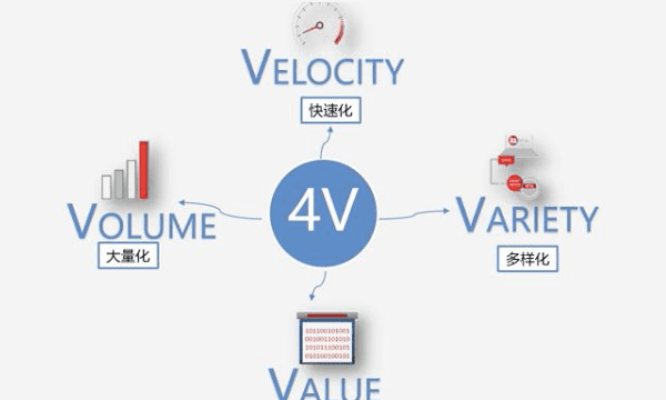 大数据4v是什么意思，以下哪个不是大数据的4v特性图4