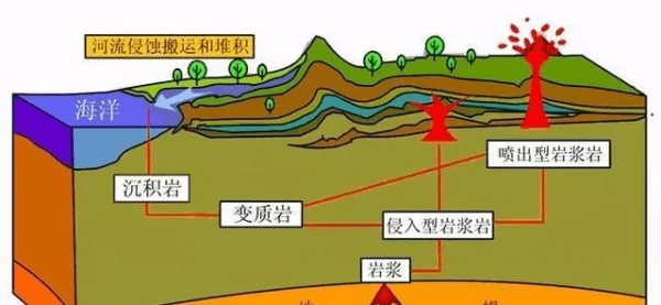 三大岩石的主体是什么岩图3