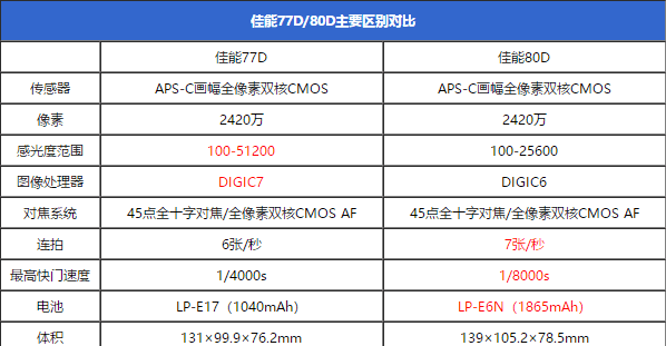 不被命名忽悠，佳能77d与80d的区别