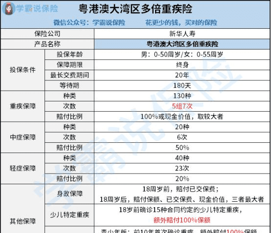 重疾险保口腔癌，平安智盈人生重疾赔付