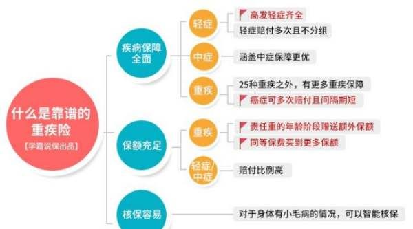 重疾险保口腔癌，平安智盈人生重疾赔付图2