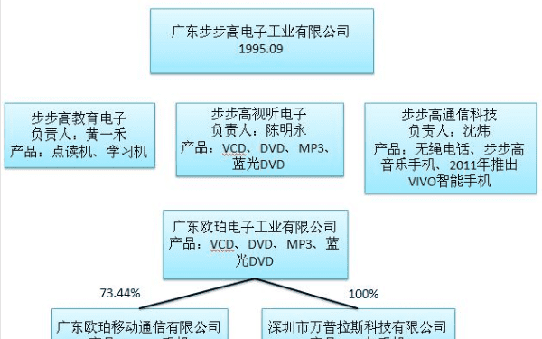 Vivo和OPPO的关系，一加oppo及vivo关系图1