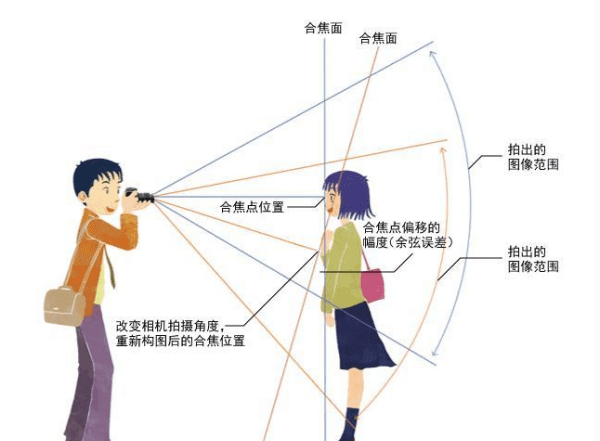 单反怎么样运用对焦点，单反相机如何设置对焦