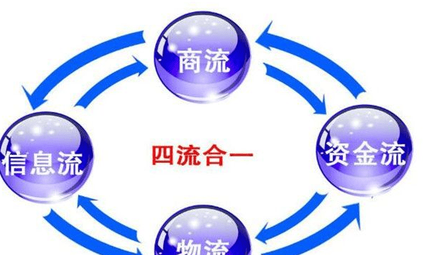 四流一致指的是什么意思，邮政四流合一具体指什么图1