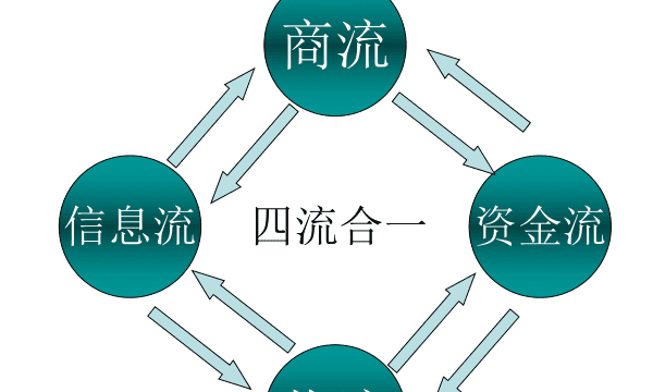 四流一致指的是什么意思，邮政四流合一具体指什么图2