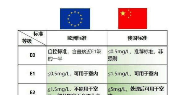 甲醛e0级标准是多少，板材e0级甲醛释放量是多少图1