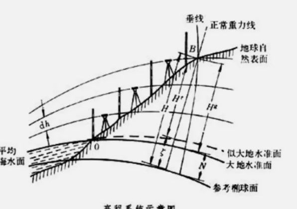 985国家高程基准是什么高，85国家高程和黄海高程之间的换算图3