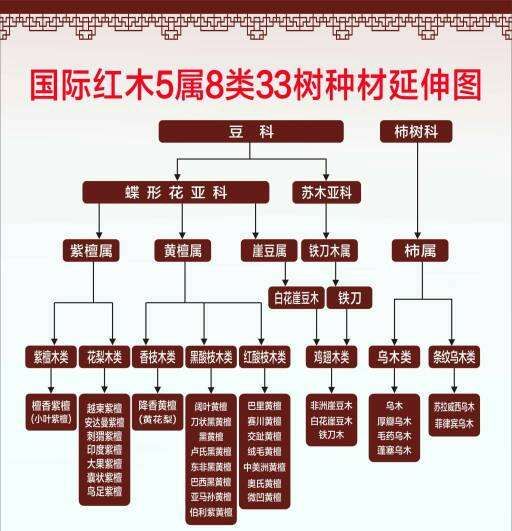 国标红木5属8类29种，红木五属八类是什么意思图11