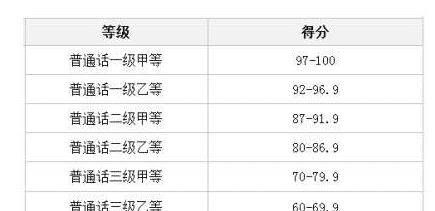 普通话多少分算过，普通话成绩要多少分及格图3