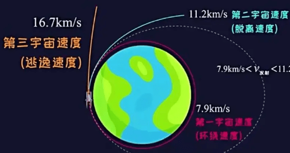 第三宇宙速度叫什么速度，第三宇宙速度又称为什么速度