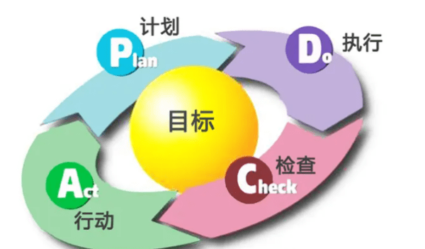 PDCA循环的过程有哪些，pdca循环工作法的步骤图2