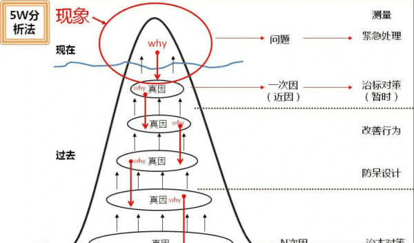 5why指什么，5w2H分析法的具体内容是什么?