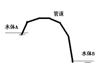 为什么晴天水往上流，水往高处流需要什么原理图2