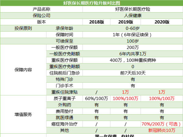 好医保长期医疗和e生保区别，好医保和众安尊享e生哪个好图1