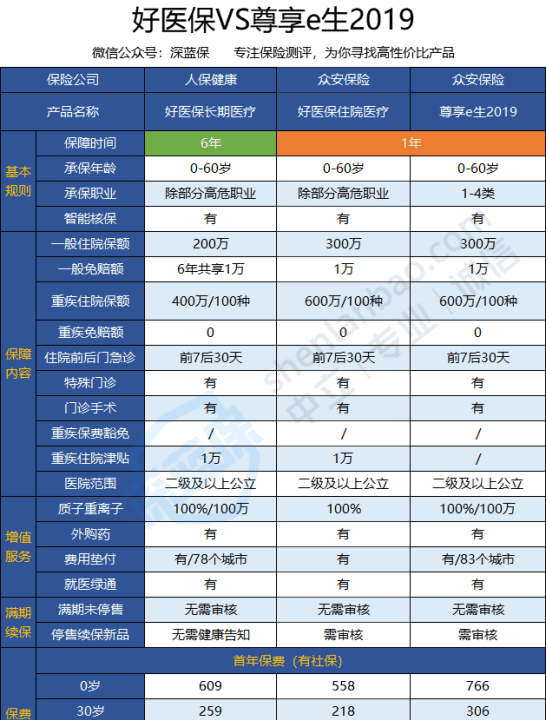 好医保长期医疗和e生保区别，好医保和众安尊享e生哪个好图2