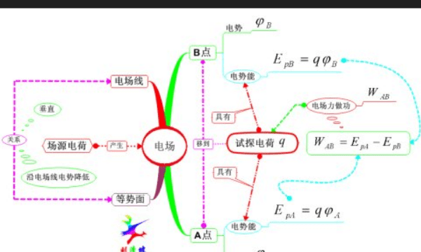 电场力做功与电势能的关系，电场力做功和电势能变化量之间的关系