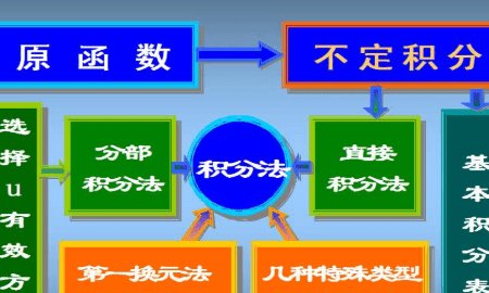 定积分和不定积分区别，不定积分和定积分的区别与联系图1