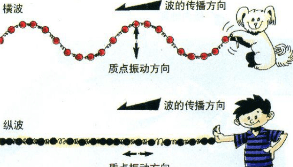 波的介质是什么，电磁波的传递介质图1