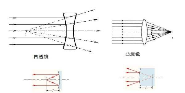 凸透镜会发散，凸透镜到底是发散作用还是会聚作用的图1