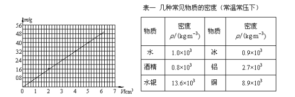 密度与体积的关系，密度与物体的质量和体积有关系吗图1