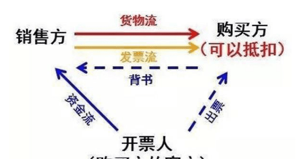 建筑业四流合一具体指什么，增值税三流合一指的是什么意思