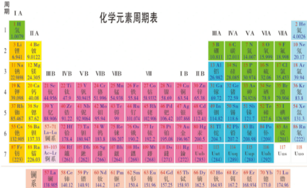 元素周期表短周期元素是哪几个，化学元素周期表共有多少个元素图2