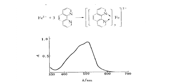 为什么要用邻二氮菲显色后再测定图1