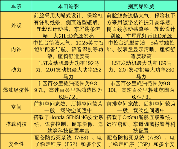 别克和本田哪一个品牌好，本田皓影和荣放哪个性价比高图4