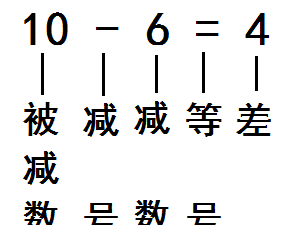 在减法中已知的和叫做什么，什么是减数和被减数差的公式图1