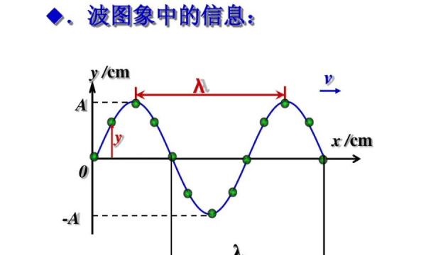 波长波速频率的关系公式图1