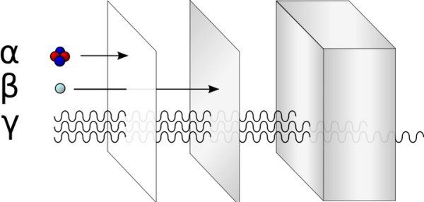 α射线，β粒子带什么电图1