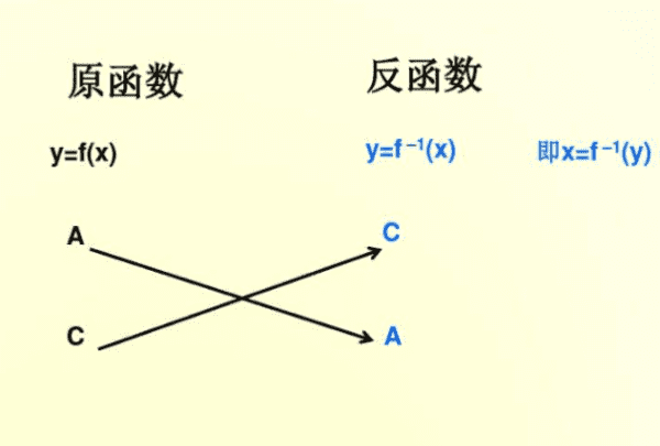 什么样的函数具有反函数，函数有反函数的充要条件图3