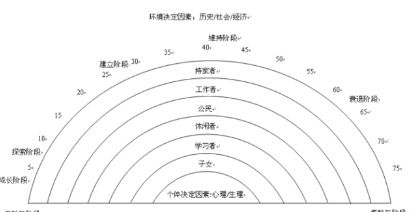 生涯彩虹图怎么样绘制，大学生职业生涯彩虹图怎么画简图