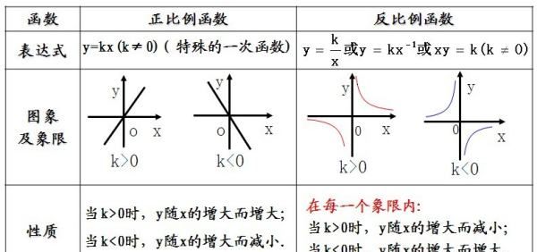 yx是什么函数，x分之一是什么函数