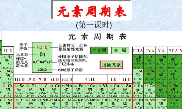 元素周期表几个周期，元素周期表共有几个周期和几个族