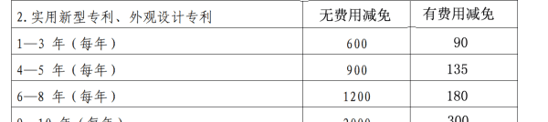 pct专利申请费用标准，发明专利收费标准是怎么样规定的图1