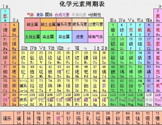 每个周期各有多少种元素，元素周期表五十一号元素是啥