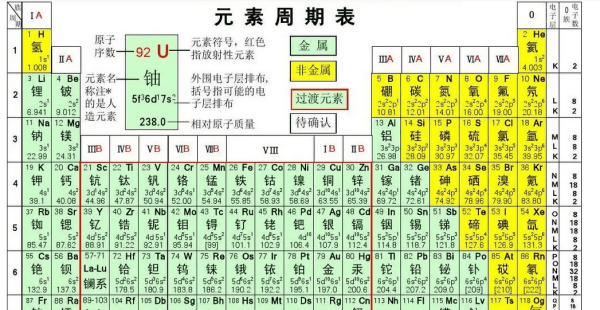 每个周期各有多少种元素，元素周期表五十一号元素是啥图3