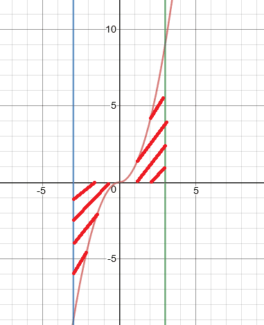 用定积分的几何意义积分，利用定积分的几何意义求∫2xdx图7