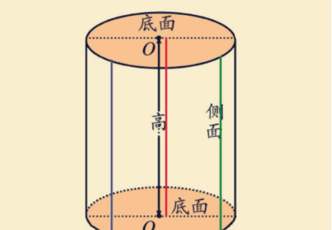 圆柱的表面积怎么算，知道半径和高怎么圆柱的表面积图2