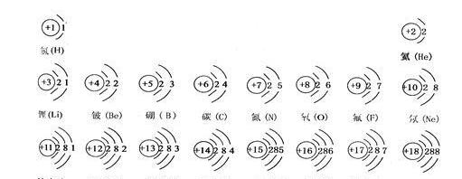 倒数第二层电子数不超过多少，原子结构示意图中的+表示什么图1